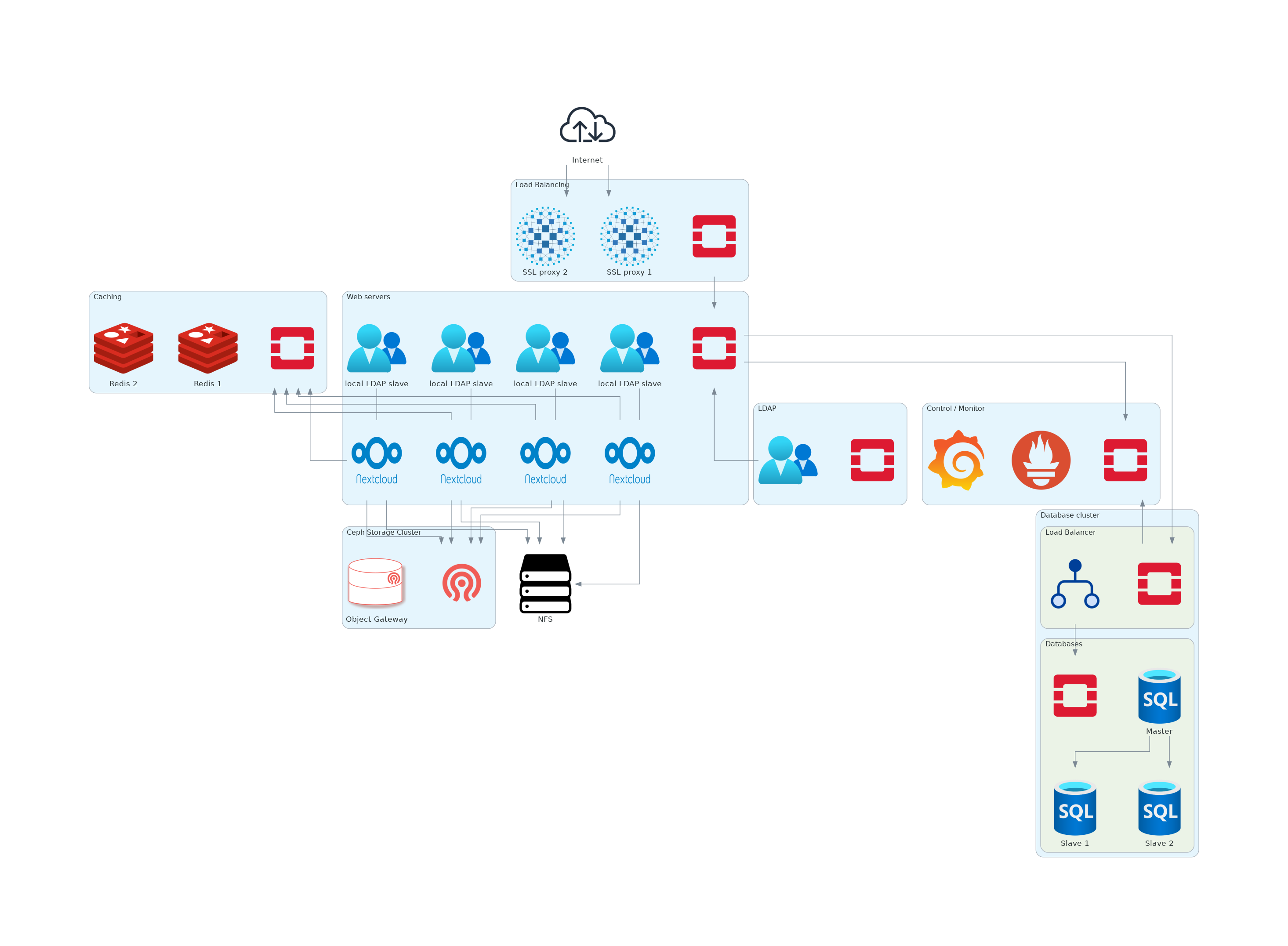 Achitecture Nextcloud haute disponibilité