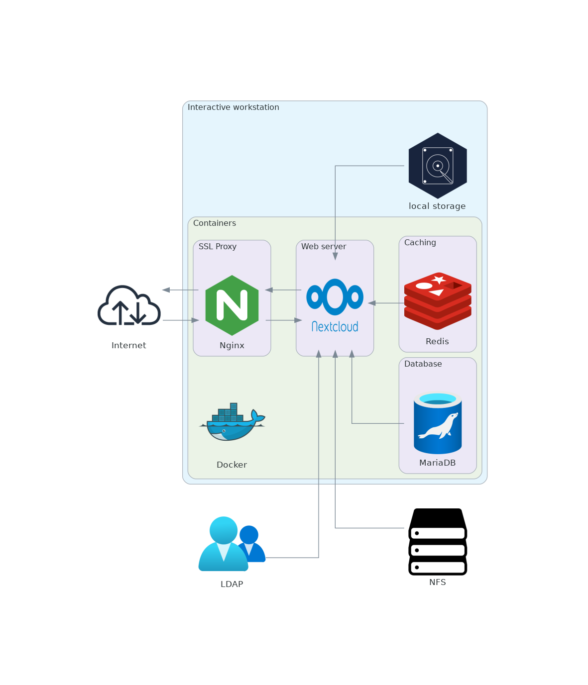 Achitecture Nextcloud améliorée